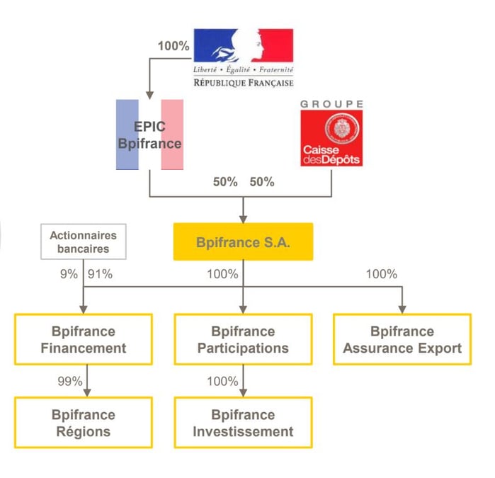 Organigramme Bpifrance cdc