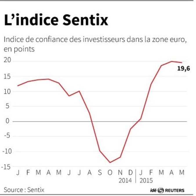 Le moral des investisseurs en zone euro