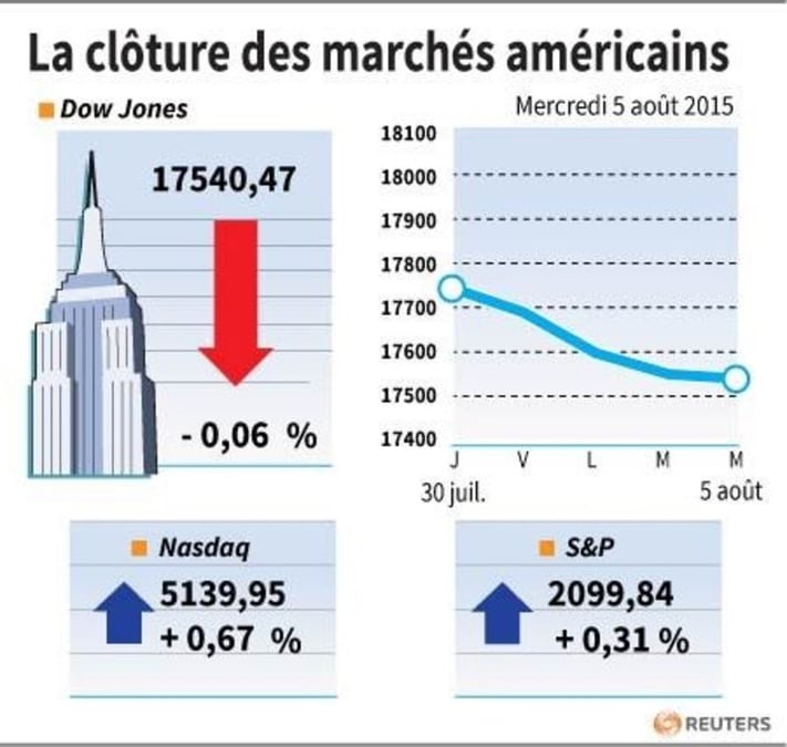 La cloture des marches americains