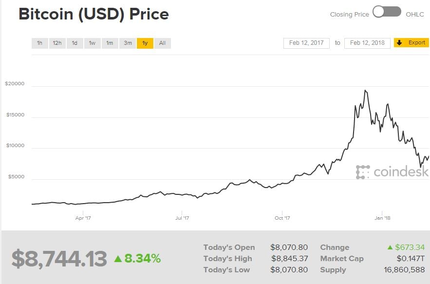 Bitcoin cours février 2018