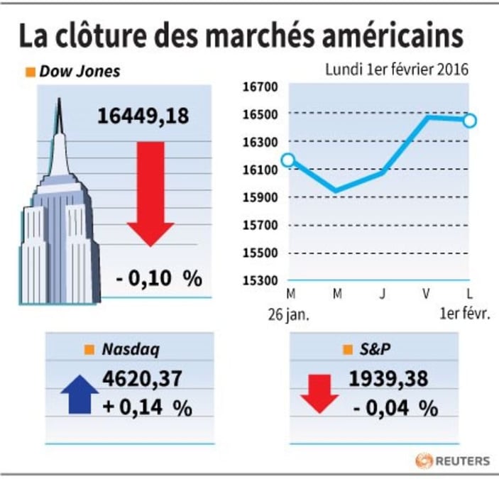La cloture des marches americains