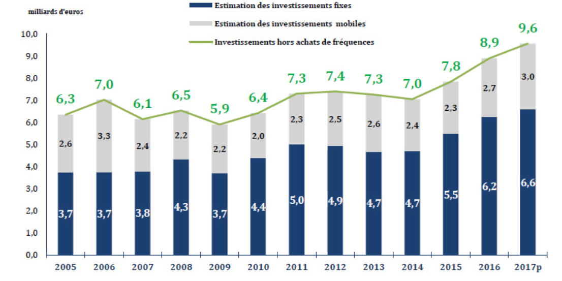 télécoms, investissement, opérateurs, couverture, Arcep, 4G, fixe, mobile, réseau très haut débit, SFR, Orange, Bouygues Telecom, Free