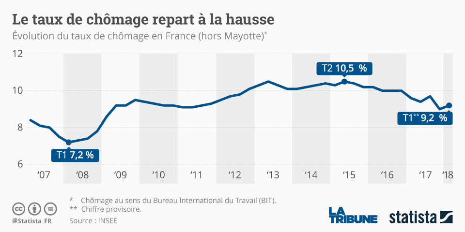 Statista, taux de chômage, emploi,