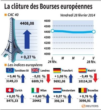 Fin de semaine dans le vert pour la plupart des marchés européens