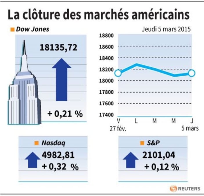 La cloture des marches americains