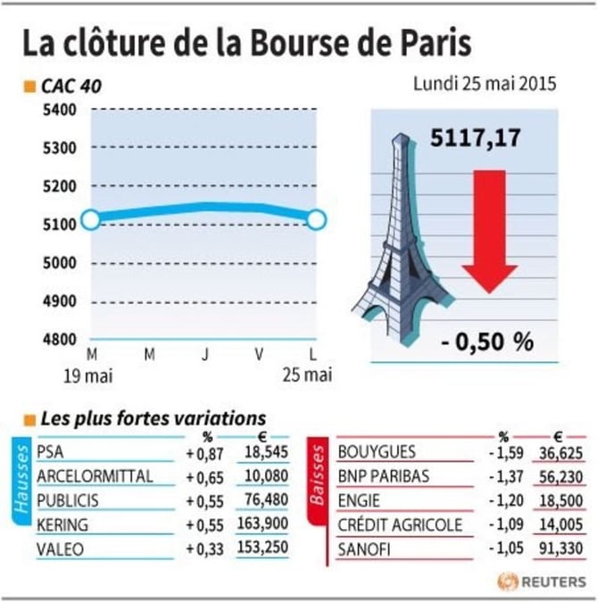 La cloture de la bourse de paris