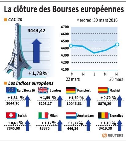 La cloture des bourses europeennes 