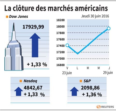 La cloture des marches americains