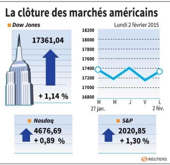 La cloture des marches americains