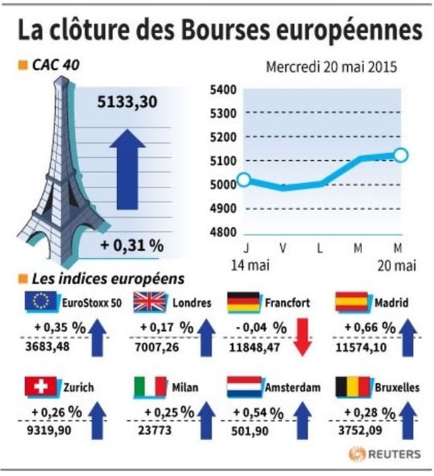 La cloture des bourses europeennes