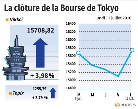 La cloture de la bourse de tokyo