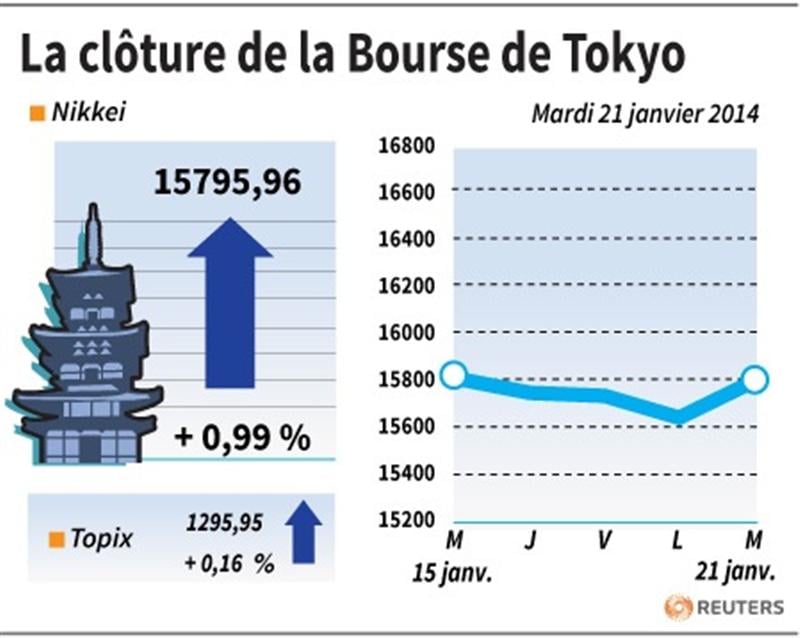 La Bourse de Tokyo finit en hausse de 0,99%