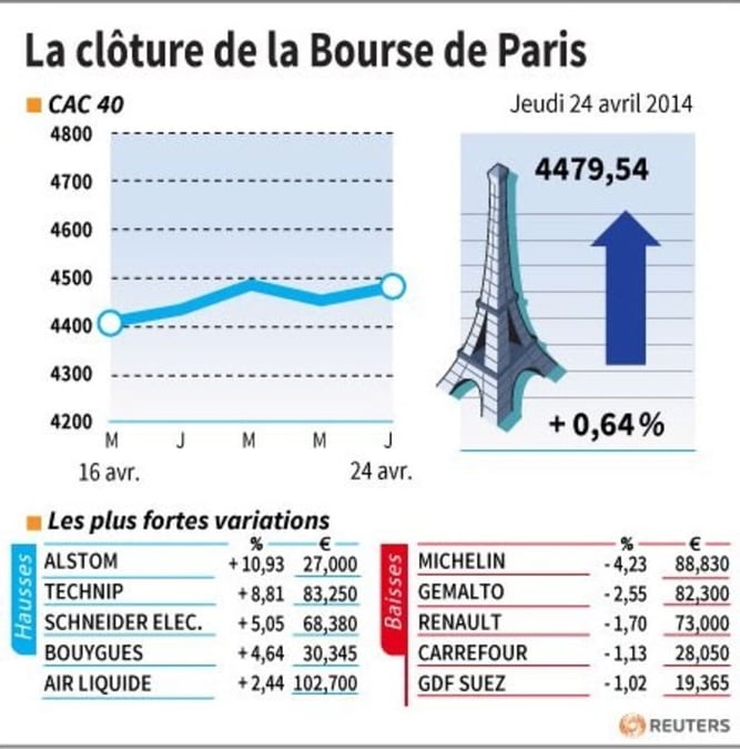 Les valeurs suivies à la clôture de la Bourse de Paris