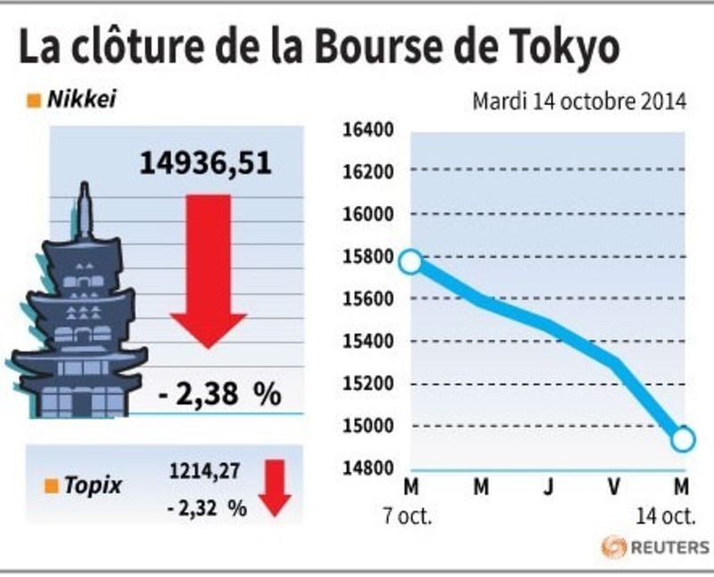 La Bourse de Tokyo finit en forte baisse de 2,38%