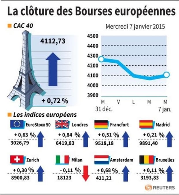 La cloture des bourses europeennes 
