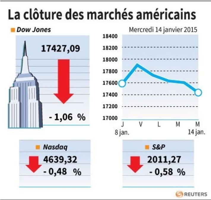 La cloture des marches americains