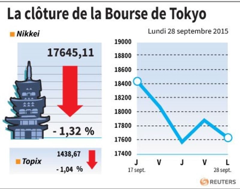 La cloture de la bourse de tokyo