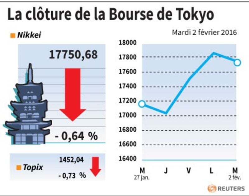 La cloture de la bourse de tokyo