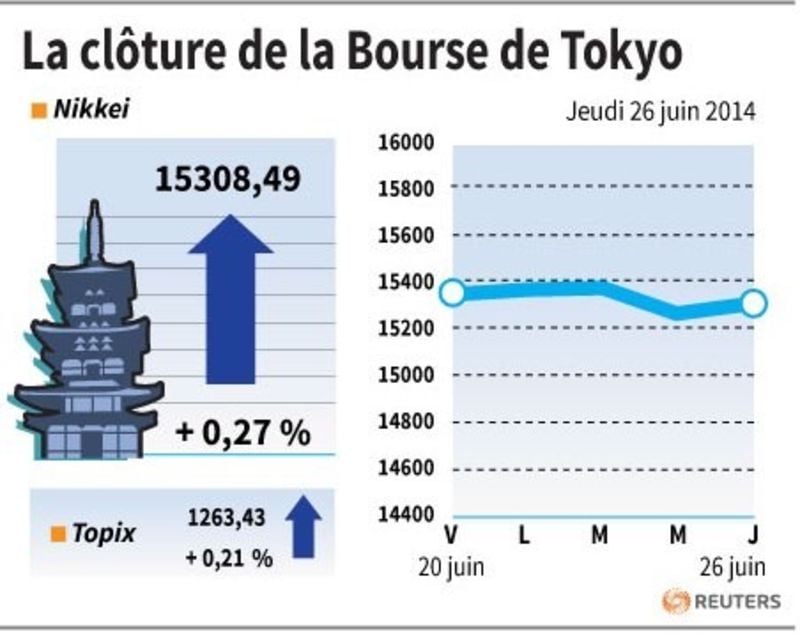 La Bourse de Tokyo finit en hausse de 0,27%