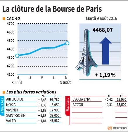 La cloture de la bourse de paris