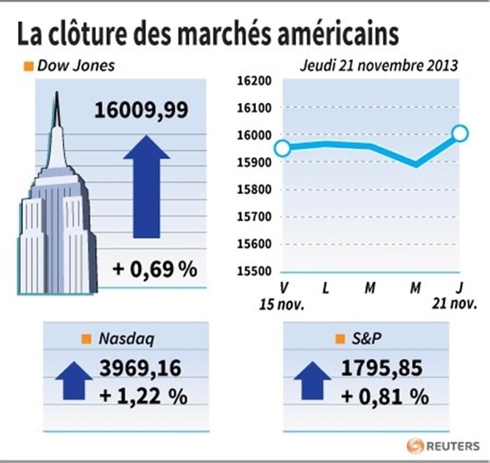 Wall Street finit en hausse, le Dow passe les 16.000 points