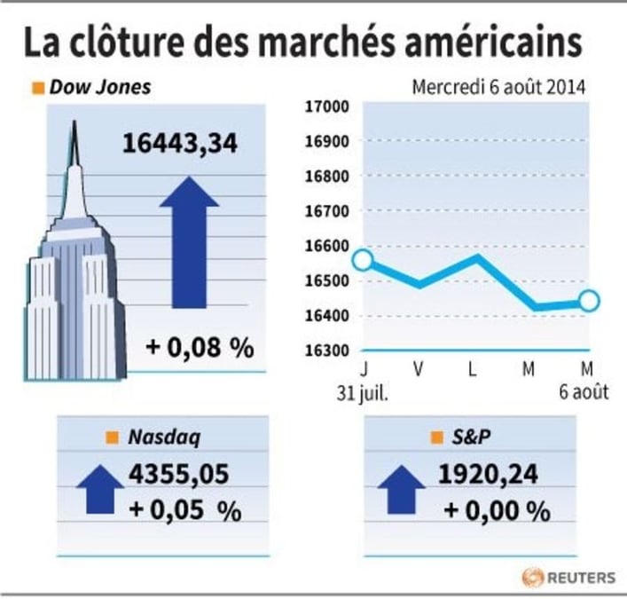 Wall Street finit étale, la Russie inquiète encore