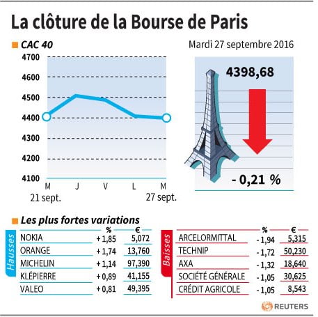 La cloture de la bourse de paris