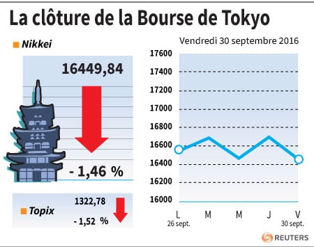 La cloture de la bourse de tokyo