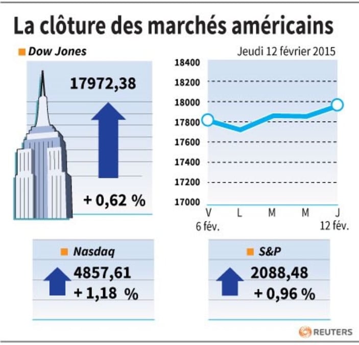 La cloture des marches americains