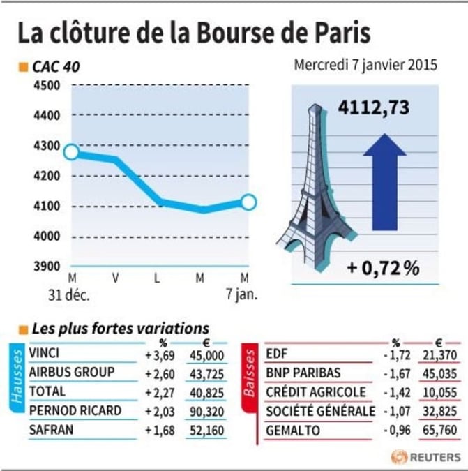 La cloture de la bourse de paris