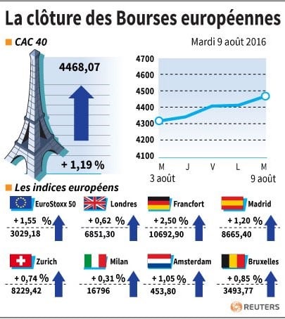 La cloture des bourses europeennes