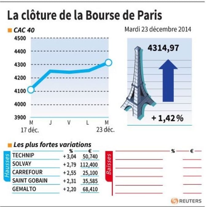 La cloture de la bourse de paris