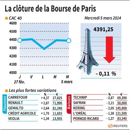 La Bourse de Paris-Les valeurs du jour mercredi (clôture)