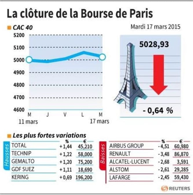 La cloture de la bourse de paris