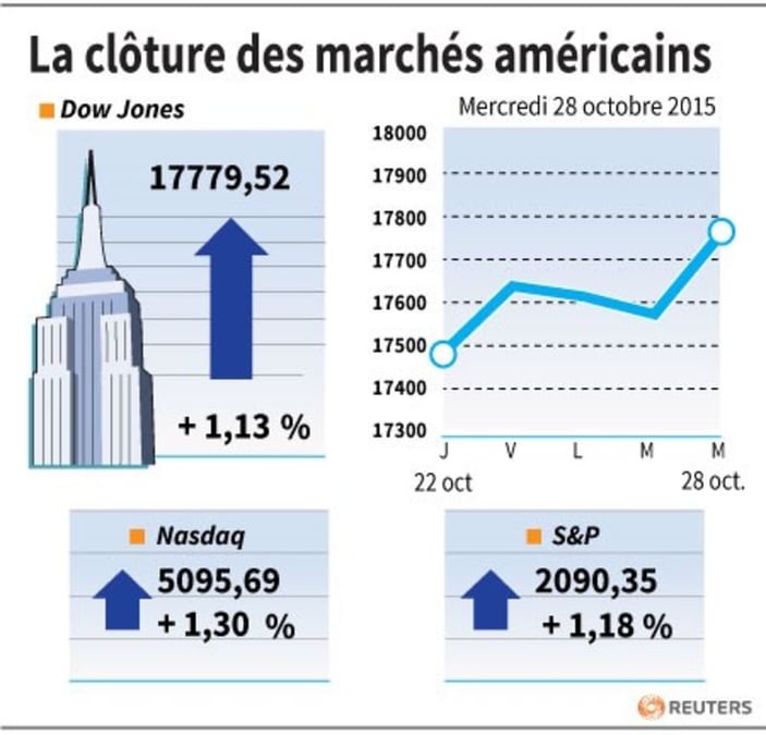 La cloture des marches americains 
