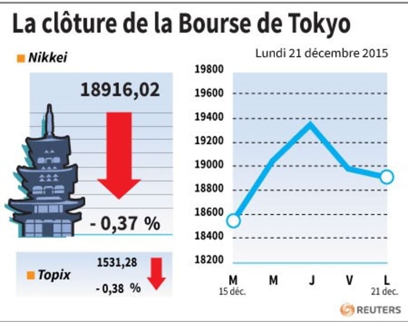 La cloture de la bourse de tokyo
