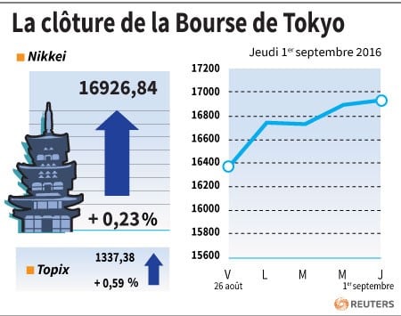 La cloture de la bourse de tokyo