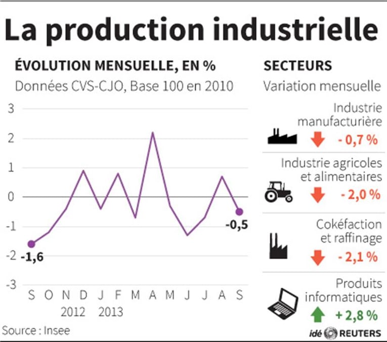 L'économie française sans doute en panne au 3e trimestre