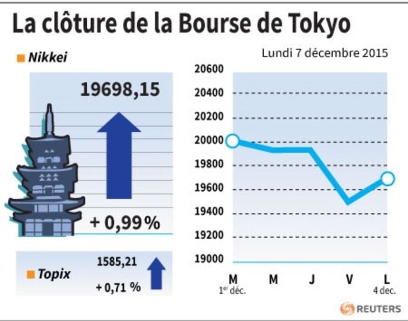 La cloture de la bourse de tokyo