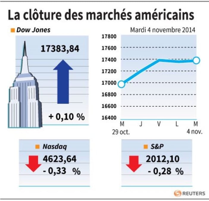 Wall Street finit dans le désordre, le pétrole pèse