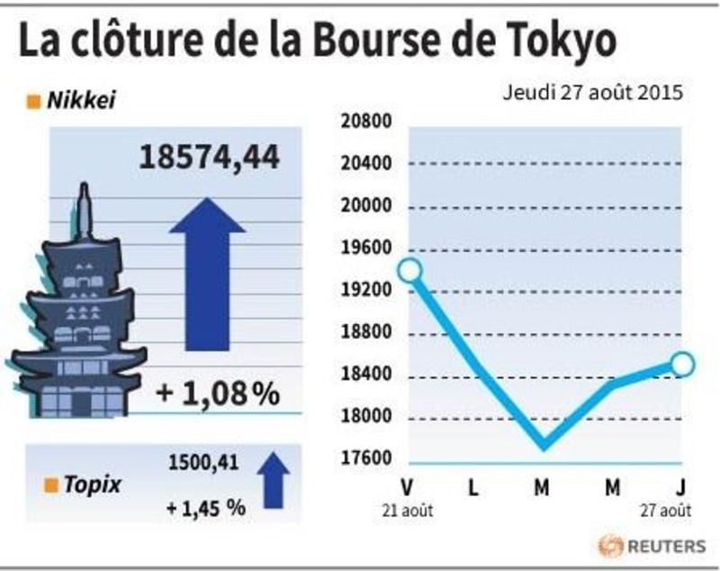 La cloture de la bourse de tokyo