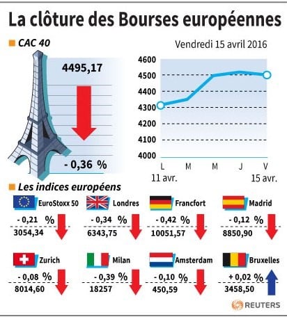 La cloture des bourses europeennes