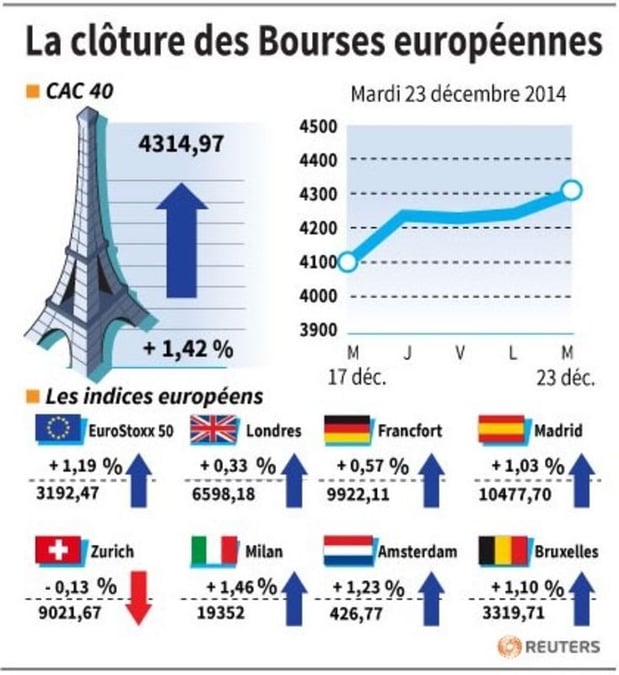 La cloture des bourses europeennes