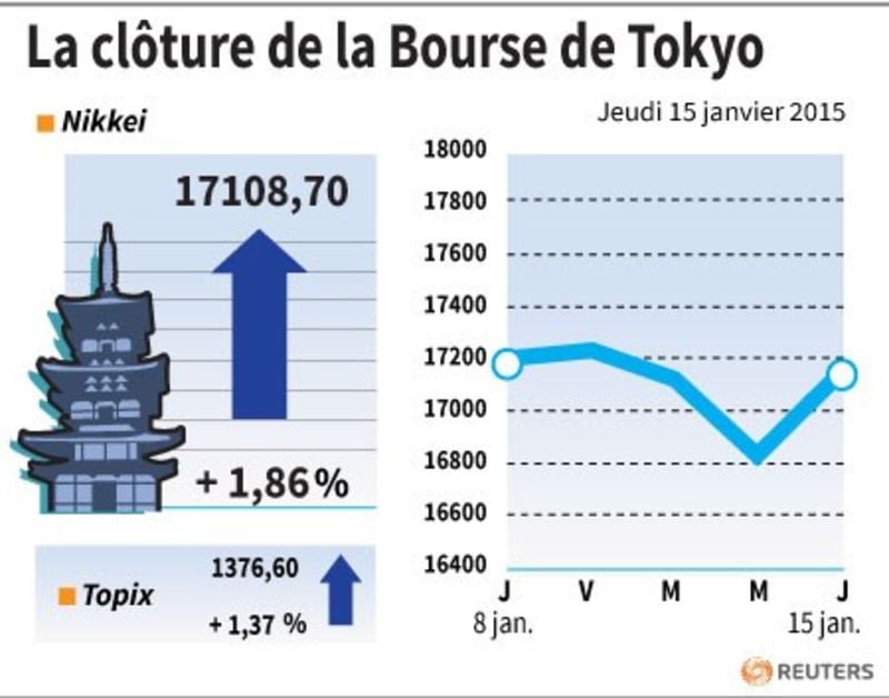 La cloture de la bourse de tokyo