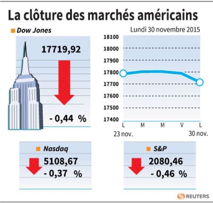 La cloture des marches americains