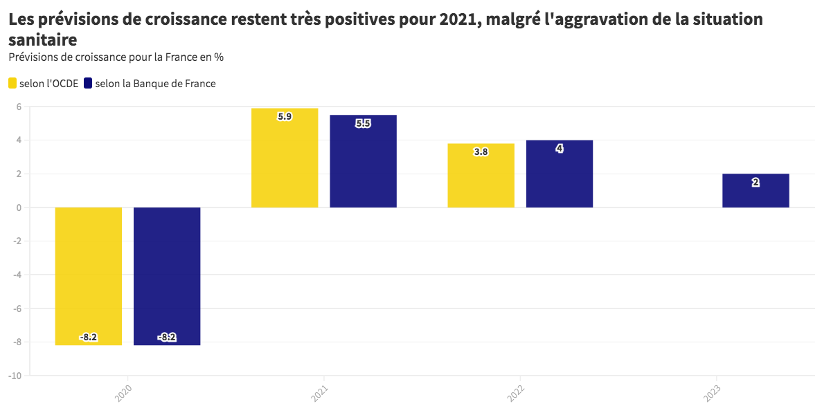 prévisions