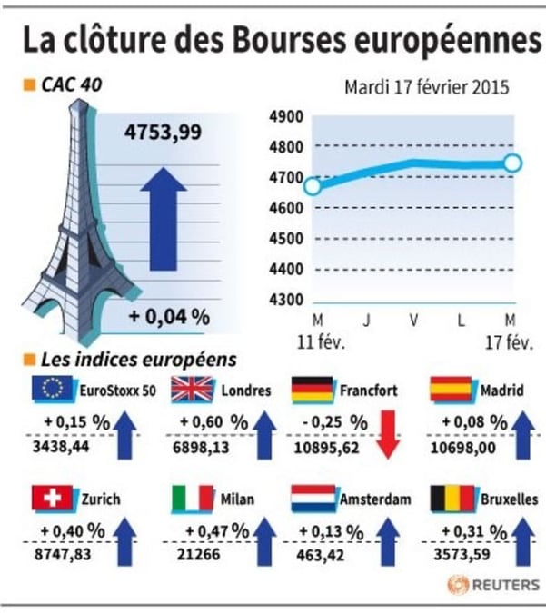 La cloture des bourses europeennes