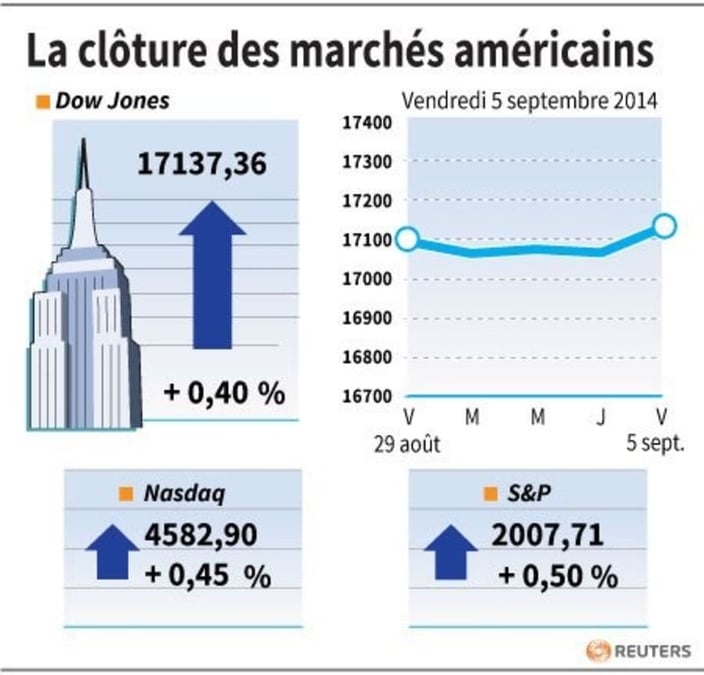 Wall Street finit en hausse, 5e semaine de progression