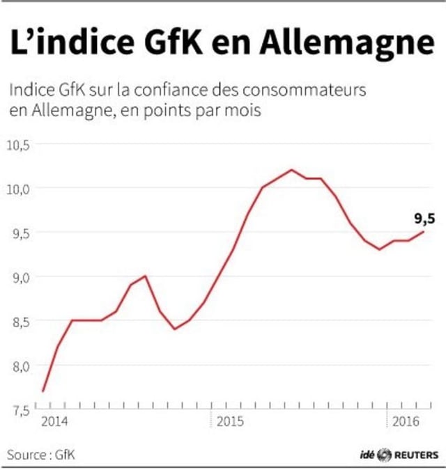 L’indice gfk en allemagne
