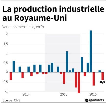 La production industrielle au royaume-uni